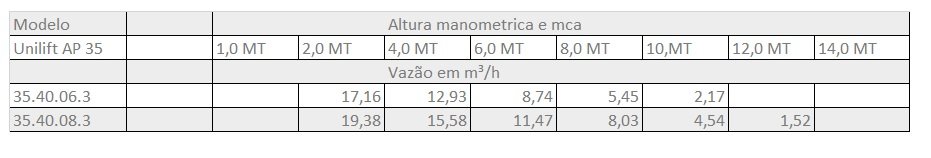 Tabela AP35